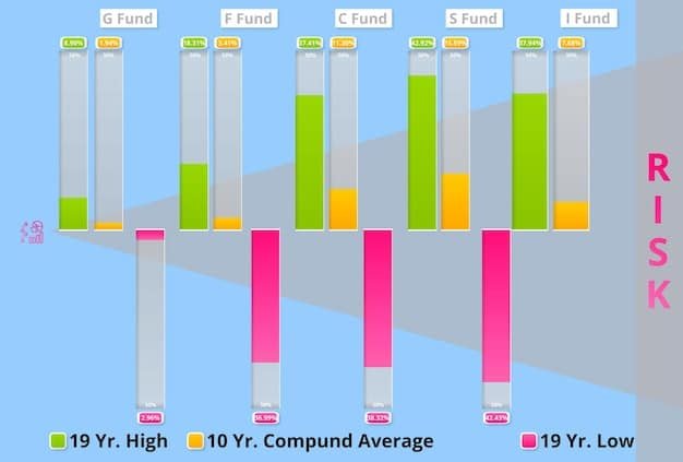 A side-by-side bar graph comparing the average savings account interest rates with the average inflation rates over the past decade.