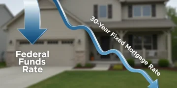 Graph showing the correlation between the Federal Reserve's rate cut and the decline in 30-year fixed mortgage rates.